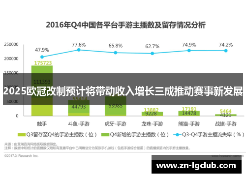 2025欧冠改制预计将带动收入增长三成推动赛事新发展